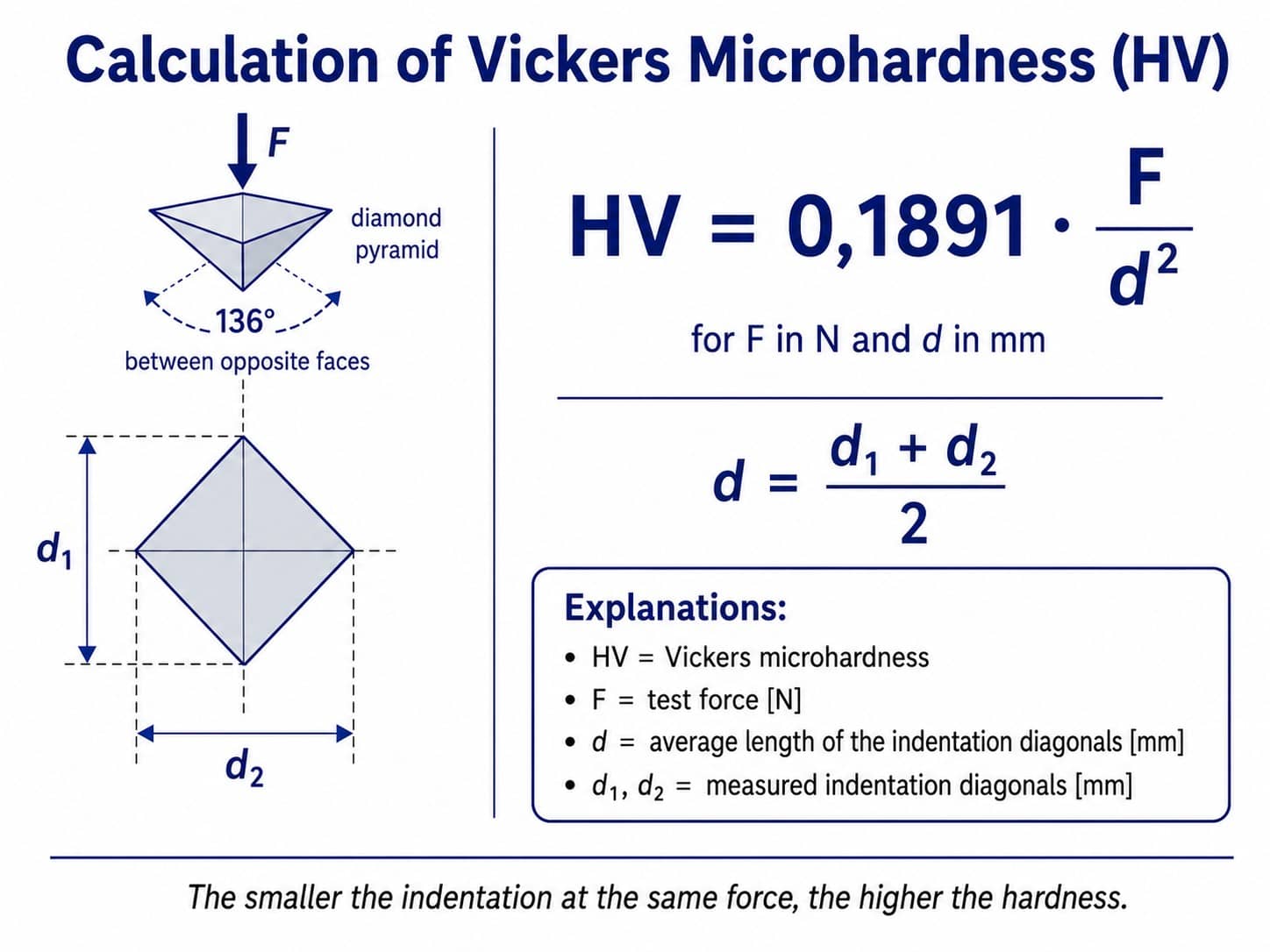 Calculation of Vickers