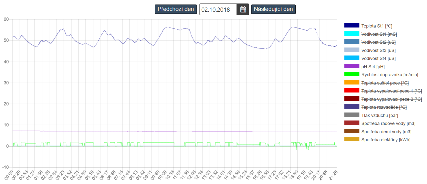 <p>Online kontrola parametrů celého procesu lakování</p>