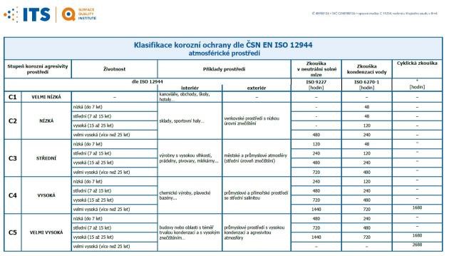 Tabulka klasifikace korozních odolností